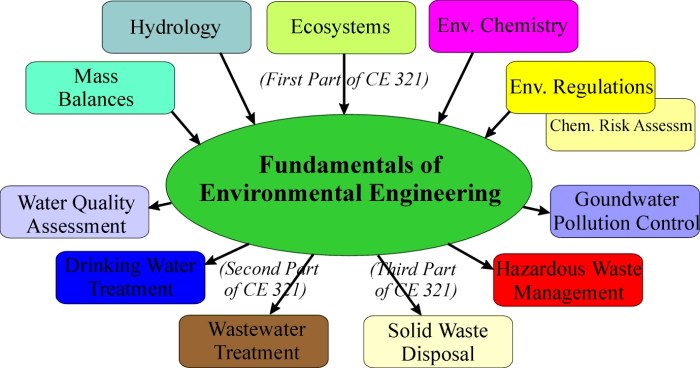 Intro to environmental engineering and science 3rd edition pdf